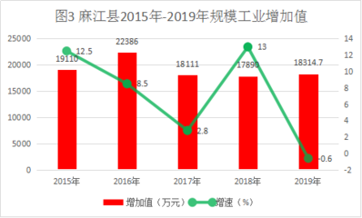 麻江县2019年国民经济和社会发展统计公报